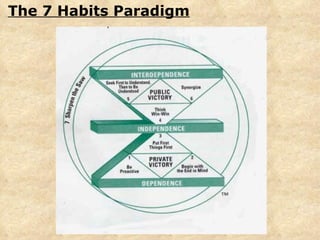 The 7 Habits Paradigm 