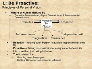 Nature of Human derived by   Genetical Determinisum, Phycic Determinisum & Environmental Determinisum 1: Be Proactive:  Principles of Personal Vision  Reactive  – holding other Person / situation responsible for own life Proactive  – Taking responsibility for every aspect of own life It is more than just taking Initiative Tool  to determine Listening to our languages Circle of Concern / Non-concern / Influence Freedom  To  Choose Stimulus Response Self Awareness Imagination Conscience Independent Will 