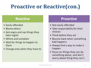 Proactive or Reactive(con.)
Prepared by Group 2 4
 