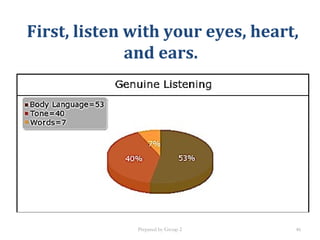 First, listen with your eyes, heart,
and ears.
Prepared by Group 2 46
 