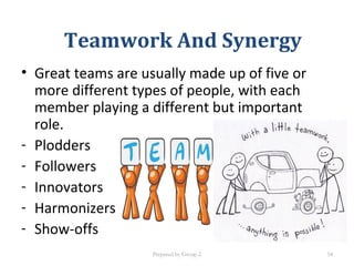 • Great teams are usually made up of five or
more different types of people, with each
member playing a different but important
role.
- Plodders
- Followers
- Innovators
- Harmonizers
- Show-offs
Teamwork And Synergy
Prepared by Group 2 54
 