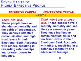 15
Think Win-Win.
These people have an
abundance mentality and
the spirit of cooperation.
They achieve effective
communication and high
trust levels in their
Emotional Bank Accounts
with others, resulting in
rewarding relationships
and greater power to
influence.
Think Win-Lose or Lose-
Win. These people have a
scarcity mentality and see
life as a zero-sum game.
They have ineffective
communication skills and
low trust levels in their
Emotional Bank Accounts
with others, result-ing in a
defensive mentality and
adversarial feelings.
HABIT 4HABIT 4
SEVEN HABITS OF
HIGHLY EFFECTIVE PEOPLE
EFFECTIVE PEOPLE INEFFECTIVE PEOPLE
 