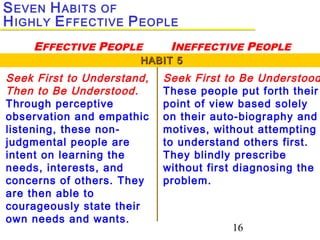 16
Seek First to Understand,
Then to Be Understood.
Through perceptive
observation and empathic
listening, these non-
judgmental people are
intent on learning the
needs, interests, and
concerns of others. They
are then able to
courageously state their
own needs and wants.
Seek First to Be Understood
These people put forth their
point of view based solely
on their auto-biography and
motives, without attempting
to understand others first.
They blindly prescribe
without first diagnosing the
problem.
HABIT 5HABIT 5
SEVEN HABITS OF
HIGHLY EFFECTIVE PEOPLE
EFFECTIVE PEOPLE INEFFECTIVE PEOPLE
 