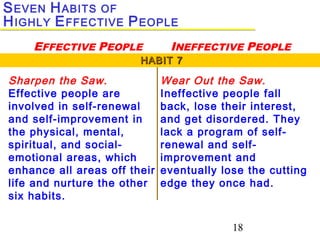 18
Sharpen the Saw.
Effective people are
involved in self-renewal
and self-improvement in
the physical, mental,
spiritual, and social-
emotional areas, which
enhance all areas off their
life and nurture the other
six habits.
Wear Out the Saw.
Ineffective people fall
back, lose their interest,
and get disordered. They
lack a program of self-
renewal and self-
improvement and
eventually lose the cutting
edge they once had.
HABIT 7HABIT 7
SEVEN HABITS OF
HIGHLY EFFECTIVE PEOPLE
EFFECTIVE PEOPLE INEFFECTIVE PEOPLE
 
