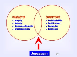 27JUDGEMENTJUDGEMENT
CHARACTER
 Integrity
 Maturity
 Abundance Mentality
 Interdependency
COMPETENCE
 Technical skills
 Qualifications
 Knowledge
 Experience
 