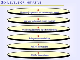 38
SIX LEVELS OF INITIATIVE
1
Wait for instructions
2
Ask for instructions
3
Bring recommendations
4
Use own judgement, report immediately
5
Use own judgement, report routinely
6
Use own judgement, not necessary to report
 