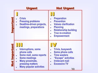 39
. Crisis
. Pressing problems
. Deadline-driven projects,
meetings, preparations
. Preparation
. Prevention
. Values clarification
. Planning
. Relationship building
. True re-creation
. Empowerment
. Interruptions, some
phone calls
. Some mail, some reports
. Some meetings
. Many proximate,
pressing matters
. Many popular activities
. Trivia, busywork
. Some phone calls
. Time wasters
. “Escape” activities
. Irrelevant mail
. Excessive TV
II IIII
IIIIII IVIV
UrgentUrgent Not UrgentNot Urgent
ImportantImportantNotImportantNotImportant
 