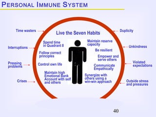 40
Duplicity
Unkindness
Violated
expectations
Outside stress
and pressures
Time wasters
Interruptions
Pressing
problems
Crises
PERSONAL IMMUNE SYSTEM
Live the Seven Habits
Spend time
in Quadrant II
Follow correct
principles
Control own life
Maintain high
Emotional Bank
Account with self
and others
Maintain reserve
capacity
Be resilient
Empower and
serve others
Communicate
Empathically
Synergize with
others using a
win-win approach
 