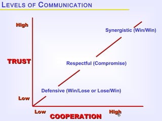 6
LEVELS OF COMMUNICATION
TRUSTTRUST
Synergistic (Win/Win)
COOPERATIONCOOPERATION
Respectful (Compromise)
Defensive (Win/Lose or Lose/Win)
LowLow
HighHigh
LowLow HighHigh
 