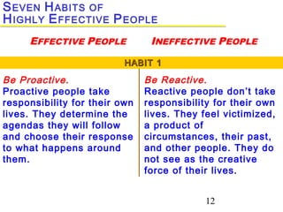 12
SEVEN HABITS OF
HIGHLY EFFECTIVE PEOPLE
EFFECTIVE PEOPLE INEFFECTIVE PEOPLE
HABIT 1HABIT 1
Be Proactive.
Proactive people take
responsibility for their own
lives. They determine the
agendas they will follow
and choose their response
to what happens around
them.
Be Reactive.
Reactive people don’t take
responsibility for their own
lives. They feel victimized,
a product of
circumstances, their past,
and other people. They do
not see as the creative
force of their lives.
 