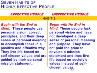 13
Begin with the End in
Mind. These people use
personal vision, correct
principles, and their deep
sense of personal meaning
to accomplish tasks in a
positive and effective way.
They live life based on
self-chosen values and are
guided by their personal
mission statement.
Begin with No End in
Mind. These people lack
personal vision and have
not developed a deep
sense of personal meaning
and purpose. They have
not paid the price to
develop a mission
statement and thus live
life based on society’s
values instead of self-
chosen values.
HABIT 2HABIT 2
SEVEN HABITS OF
HIGHLY EFFECTIVE PEOPLE
EFFECTIVE PEOPLE INEFFECTIVE PEOPLE
 