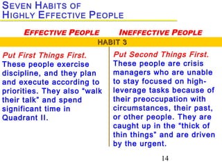 14
Put First Things First.
These people exercise
discipline, and they plan
and execute according to
priorities. They also “walk
their talk” and spend
significant time in
Quadrant II.
Put Second Things First.
These people are crisis
managers who are unable
to stay focused on high-
leverage tasks because of
their preoccupation with
circumstances, their past,
or other people. They are
caught up in the “thick of
thin things” and are driven
by the urgent.
HABIT 3HABIT 3
SEVEN HABITS OF
HIGHLY EFFECTIVE PEOPLE
EFFECTIVE PEOPLE INEFFECTIVE PEOPLE
 