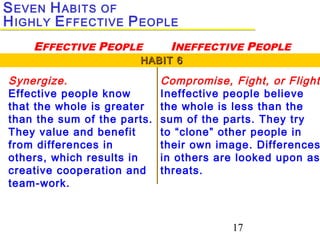 17
Synergize.
Effective people know
that the whole is greater
than the sum of the parts.
They value and benefit
from differences in
others, which results in
creative cooperation and
team-work.
Compromise, Fight, or Flight
Ineffective people believe
the whole is less than the
sum of the parts. They try
to “clone” other people in
their own image. Differences
in others are looked upon as
threats.
HABIT 6HABIT 6
SEVEN HABITS OF
HIGHLY EFFECTIVE PEOPLE
EFFECTIVE PEOPLE INEFFECTIVE PEOPLE
 