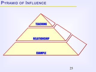 25
PYRAMID OF INFLUENCE
TEACHING
RELATIONSHIP
EXAMPLE
 