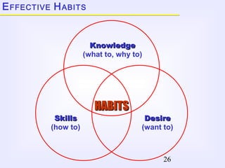 26
KnowledgeKnowledge
(what to, why to)
DesireDesire
(want to)
SkillsSkills
(how to)
HABITSHABITS
EFFECTIVE HABITS
 