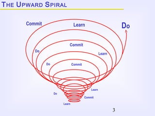 3
THE UPWARD SPIRAL
Learn
Do
Commit
Learn
CommitDo
Do
Learn
Commit
LearnCommit
Do
 