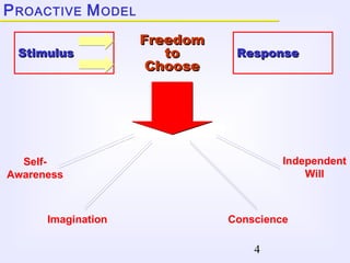 4
PROACTIVE MODEL
StimulusStimulus ResponseResponse
FreedomFreedom
toto
ChooseChoose
Self-
Awareness
Imagination Conscience
Independent
Will
 
