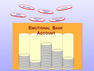 41
EEMOTIONALMOTIONAL BBANKANK
AACCOUNTCCOUNT
KEEP PROMISES APOLOGIZE
CLARIFYEXPECTATIONS
TREAT OTHER
KINDLY
UNDERSTANDOTHERS
LOYALITY TO THE
ABSENT
 