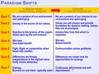 7
PARADIGM SHIFTS
A BREAK FROM
TRADITIONAL WISDOM
TOWARD
7 HABITS PRINCIPLES
Habit 1 We are a product of our environment
and upbringing.
Habit 2 Society is the source of our values.
Habit 3 Reactive to the tyranny of the urgent.
Acted upon by the environment.
Habit 4 Win-lose.
One-sided benefit.
Habit 5 Fight, flight, or compromise when
faced with conflict.
Habit 6 Differences are threats.
Independence is the highest value.
Unity means sameness.
Habit 7 Entropy.
Burnout on one track - typically work.
We are a product of our choices to our
environment and upbringing.
Values are self-chosen and provide
foundation for decision making. Values
flow out of principles.
Actions flow from that which is
important.
Win-win.
Mutual benefit.
Communication solves problems.
Differences are values and are
opportunities for synergy.
Continuous self-renewal and self-
improvement.
 