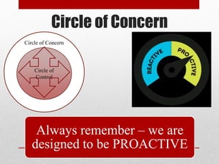 Circle of Concern
Circle of Concern
Circle of
Control
Always remember – we are
designed to be PROACTIVE
 
