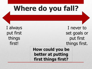 Where do you fall?
I always
put first
things
first!
I never to
set goals or
put first
things first.
How could you be
better at putting
first things first?
 