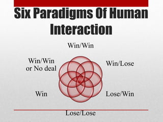 Six Paradigms Of Human
Interaction
Win/Win
Win/Lose
Lose/Win
Lose/Lose
Win
Win/Win
or No deal
 