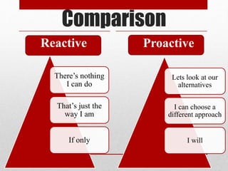Comparison
There’s nothing
I can do
That’s just the
way I am
If only
Lets look at our
alternatives
I can choose a
different approach
I will
Reactive Proactive
 