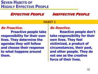 12
SEVEN HABITS OF
HIGHLY EFFECTIVE PEOPLE
EFFECTIVE PEOPLE INEFFECTIVE PEOPLE
HABIT 1
Be Proactive.
Proactive people take
responsibility for their own
lives. They determine the
agendas they will follow
and choose their response
to what happens around
them.
Be Reactive.
Reactive people don’t
take responsibility for their
own lives. They feel
victimized, a product of
circumstances, their past,
and other people. They do
not see as the creative
force of their lives.
 