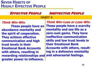 15
Think Win-Win.
These people have an
abundance mentality and
the spirit of cooperation.
They achieve effective
communication and high
trust levels in their
Emotional Bank Accounts
with others, resulting in
rewarding relationships and
greater power to influence.
Think Win-Lose or Lose-Win.
These people have a scarcity
mentality and see life as a
zero-sum game. They have
ineffective communication
skills and low trust levels in
their Emotional Bank
Accounts with others, result-
ing in a defensive mentality
and adversarial feelings.
HABIT 4
SEVEN HABITS OF
HIGHLY EFFECTIVE PEOPLE
EFFECTIVE PEOPLE INEFFECTIVE PEOPLE
 