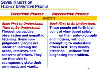 16
Seek First to Understand,
Then to Be Understood.
Through perceptive
observation and empathic
listening, these non-
judgmental people are
intent on learning the
needs, interests, and
concerns of others. They
are then able to
courageously state their
own needs and wants.
Seek First to Be Understood.
These people put forth their
point of view based solely
on their auto-biography
and motives, without
attempting to understand
others first. They blindly
prescribe without first
diagnosing the problem.
HABIT 5
SEVEN HABITS OF
HIGHLY EFFECTIVE PEOPLE
EFFECTIVE PEOPLE INEFFECTIVE PEOPLE
 