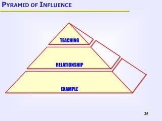 25
PYRAMID OF INFLUENCE
TEACHING
RELATIONSHIP
EXAMPLE
 