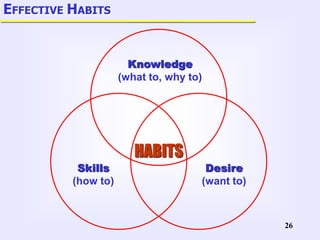 26
Knowledge
(what to, why to)
Desire
(want to)
Skills
(how to)
HABITS
EFFECTIVE HABITS
 