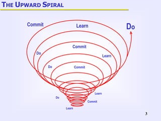 3
THE UPWARD SPIRAL
Learn
Do
Commit
Learn
Commit
Do
Do
Learn
Commit
Learn
Commit
Do
 