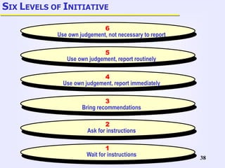 38
SIX LEVELS OF INITIATIVE
1
Wait for instructions
2
Ask for instructions
3
Bring recommendations
4
Use own judgement, report immediately
5
Use own judgement, report routinely
6
Use own judgement, not necessary to report
 