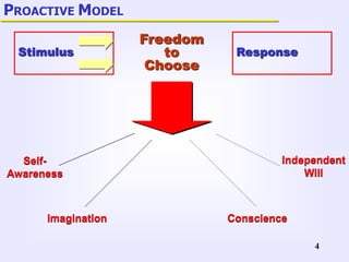 4
PROACTIVE MODEL
Stimulus Response
Freedom
to
Choose
Self-
Awareness
Imagination Conscience
Independent
Will
 