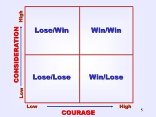 5
Lose/Win
High
Low
Win/Win
Lose/Lose Win/Lose
CONSIDERATION
Low High
COURAGE
 