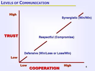 6
LEVELS OF COMMUNICATION
TRUST
Synergistic (Win/Win)
COOPERATION
Respectful (Compromise)
Defensive (Win/Lose or Lose/Win)
Low
High
Low High
 
