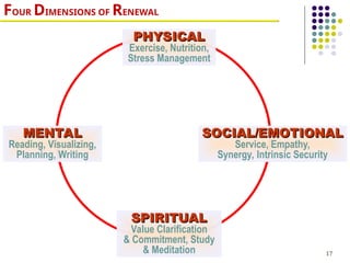17
PHYSICAL
PHYSICAL
Exercise, Nutrition,
Stress Management
FOUR DIMENSIONS OF RENEWAL
MENTAL
MENTAL
Reading, Visualizing,
Planning, Writing
SOCIAL/EMOTIONAL
SOCIAL/EMOTIONAL
Service, Empathy,
Synergy, Intrinsic Security
SPIRITUAL
SPIRITUAL
Value Clarification
& Commitment, Study
& Meditation
 