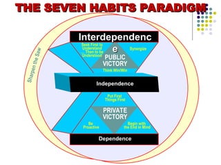Independence
Independence
Dependence
Dependence
Interdependenc
Interdependenc
e
e
PUBLIC
VICTORY
PRIVATE
VICTORY
Seek First to
Understand
… Then to be
Understood
Synergize
Think Win/Win
Put First
Things First
Be
Proactive
Begin with
the End in Mind
S
h
a
r
p
e
n
t
h
e
S
a
w
THE SEVEN HABITS PARADIGM
THE SEVEN HABITS PARADIGM
 