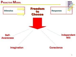 6
PROACTIVE MODEL
Stimulus
Stimulus Response
Response
Freedom
Freedom
to
to
Choose
Choose
Self-
Awareness
Imagination Conscience
Independent
Will
 
