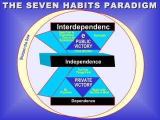 THE SEVEN HABITS PARADIGM

             Interdependenc
              Seek First to
              Understand
                            e Synergize
       aw

              … Then to be
              Understood
                           PUBLIC
     the S




                          VICTORY
      pen




                          Think Win/Win
  Shar




                  Independence
                            Put First
                           Things First

                          PRIVATE
                          VICTORY
                 Be                     Begin with
              Proactive               the End in Mind

                      Dependence
 