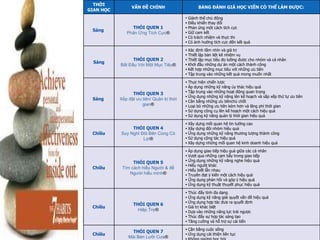 THỜI GIAN HỌC VẤN ĐỀ CHÍNH BẢNG ĐÁNH GIÁ HỌC VIÊN CÓ THỂ LÀM ĐƯỢC : Sáng  THÓI QUEN  1 Phản Ứng Tích Cực ® Giành thế chủ động •   Điều khiển thay đổi •   Phản ứng một cách tích cực •   Giữ cam kết •   Có trách nhiệm và thực thi •   Có ảnh hưởng tích cực đến kết quả Sáng THÓI QUEN  2 Bắt Đầu Với Một Mục Tiêu ® •   Xác định tầm nhìn và giá trị •   Thiết lập bản liệt kê nhiệm vụ •   Thiết lập mục tiêu đo lường được cho nhóm và cá nhân •   Khởi đầu những dự án một cách thành công •   Kết hợp những mục tiêu với những ưu tiên •   Tập trung vào những kết quả mong muốn nhất Sáng  THÓI QUEN  3 Xếp đặt ưu tiên/ Quản trị thời gian ® •   Thực hiện chiến lược •   Áp dụng những kỹ năng ủy thác hiệu quả •   Tập trung vào những hoạt động quan trọng •   Ứng dụng những kỹ năng lên kế hoạch và sắp xếp thứ tự ưu tiên •   Cân bằng những ưu tiênchủ chốt •   Loại bỏ những ưu tiên kém hơn và lãng phí thời gian •   Sử dụng công cụ lên kế hoạch một cách hiệu quả •   Sử dụng kỹ năng quản lý thời gian hiệu quả Chiều THÓI QUEN  4 Suy Nghĩ Đôi Bên Cùng Có Lợi ® •   Xây dựng mối quan hệ tin tưởng cao •   Xây dựng đội nhóm hiệu quả •   Ứng dụng những kỹ năng thương lượng thành công •   Sử dụng cộng tác hiệu quả •   Xây dựng những mối quan hệ kinh doanh hiệu quả Chiều THÓI QUEN  5 Tìm cách hiểu Người & để Người hiểu mình ® •   Áp dụng giao tiếp hiệu quả giữa các cá nhân •   Vượt qua những cạm bẫy trong giao tiếp •   Ứng dụng những kỹ năng nghe hiệu quả •   Hiểu người khác •   Hiểu biết lẫn nhau •   Truyền đạt ý kiến một cách hiệu quả •   Ứng dụng phản hồi và góp ý hiệu quả •   Ứng dụng kỹ thuật thuyết phục hiệu quả Chiều THÓI QUEN  6 Hiệp Trợ ® •   Thúc đẩy tính đa dạng •   Ứng  dụng kỹ năng giải quyết vấn đề hiệu quả •   Ứng  dụng hợp tác đưa ra quyết định •   Giá trị khác biệt •   Dựa vào những năng lực trái ngược •   Thúc đẩy sự hợp tác sáng tạo •   Tăng cường và hỗ trợ sự cải tiến Chiều THÓI QUEN  7 Mài Bén Lưỡi Cưa ® •   Cân bằng cuộc sống •   Ứng  dụng cải thiện liên tục •   Không ngừng học hỏi 