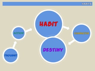 Your habit plays a
part in where you will
ultimately end up
(your destiny).
 