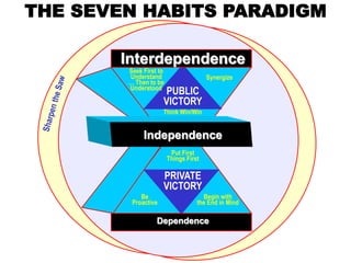 Independence
Dependence
Interdependence
PUBLIC
VICTORY
PRIVATE
VICTORY
Seek First to
Understand
… Then to be
Understood
Synergize
Think Win/Win
Put First
Things First
Be
Proactive
Begin with
the End in Mind
THE SEVEN HABITS PARADIGM
 