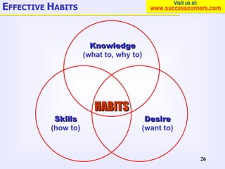 Knowledge (what to, why to) Desire (want to) Skills (how to) HABITS E FFECTIVE  H ABITS 