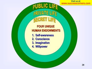PUBLIC LIFE PRIVATE LIFE SECRET LIFE FOUR UNIQUE  HUMAN ENDOWMENTS 1. Self-awareness 2. Conscience 3. Imagination 4. Willp...