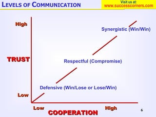 L EVELS OF  C OMMUNICATION TRUST Synergistic (Win/Win) COOPERATION Respectful (Compromise) Defensive (Win/Lose or Lose/Win...