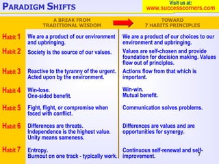 P ARADIGM  S HIFTS A BREAK FROM TRADITIONAL WISDOM TOWARD 7 HABITS PRINCIPLES H abit  1 We are a product of our environmen...