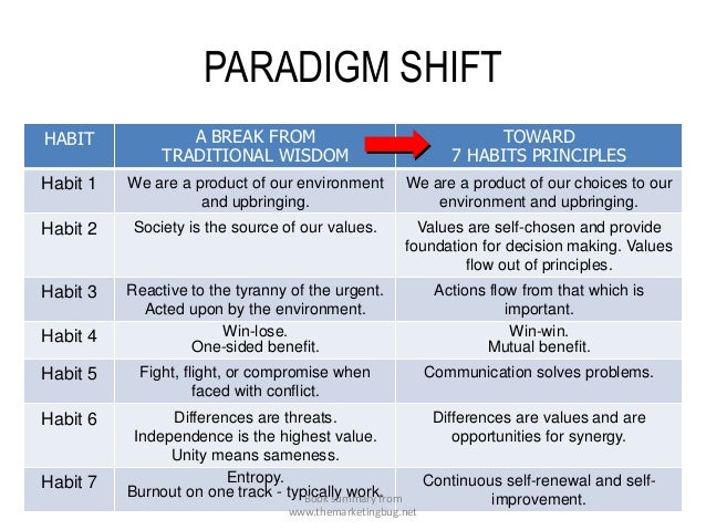 7 Habits Of Highly Effective People Book Summary