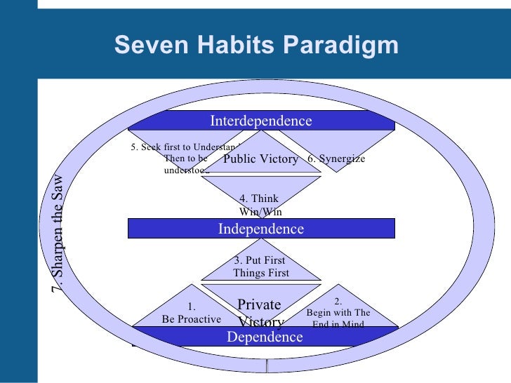 7 Habits Of Highly Effective People Session 2
